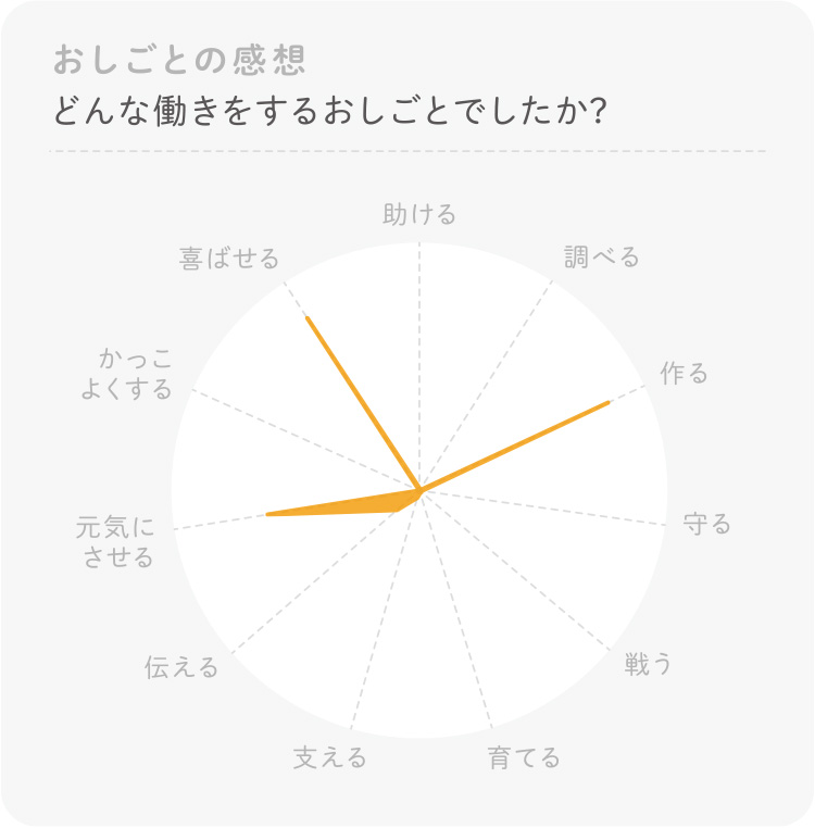 珈琲屋のお仕事体験感想