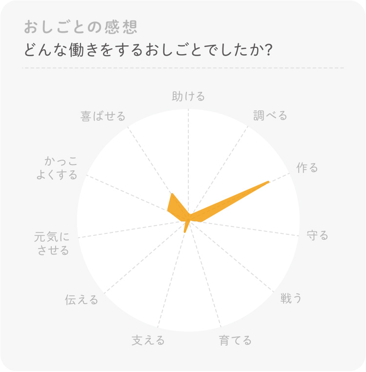 大工のお仕事 体験感想