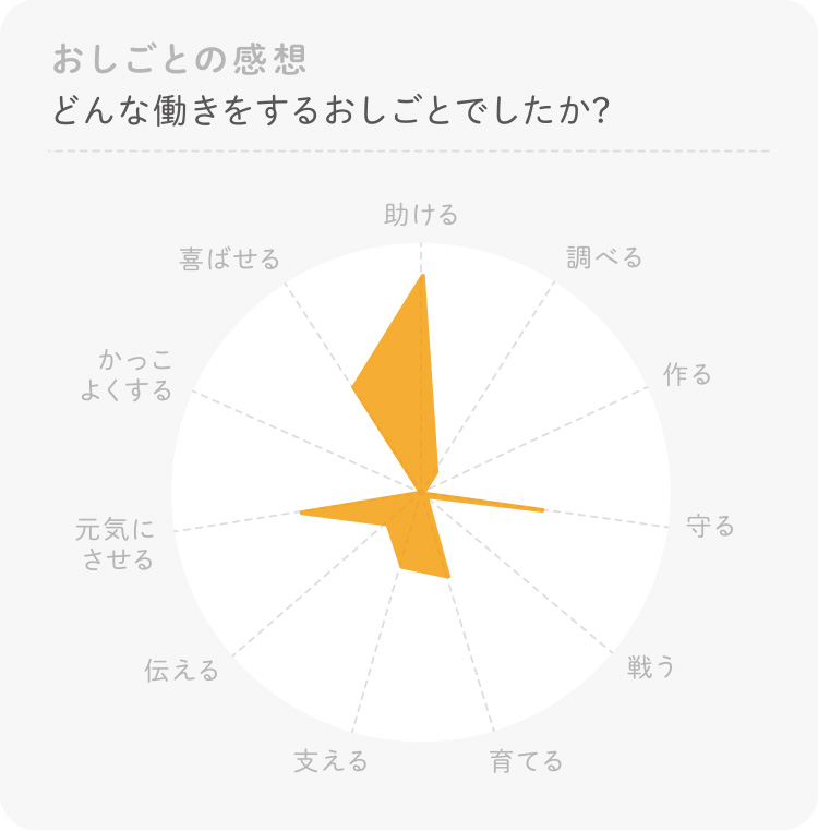 ドックトレーナーのお仕事 体験感想