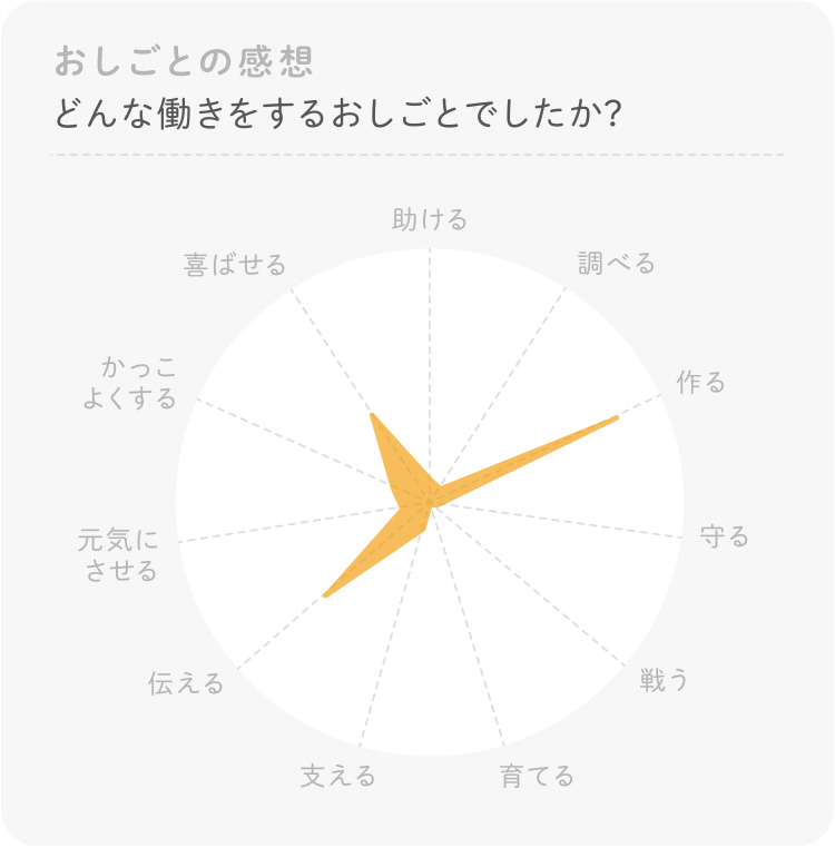 グラフィックデザイナーのお仕事 体験感想