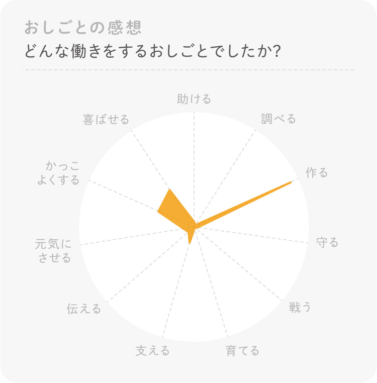 家具職人のお仕事 体験感想