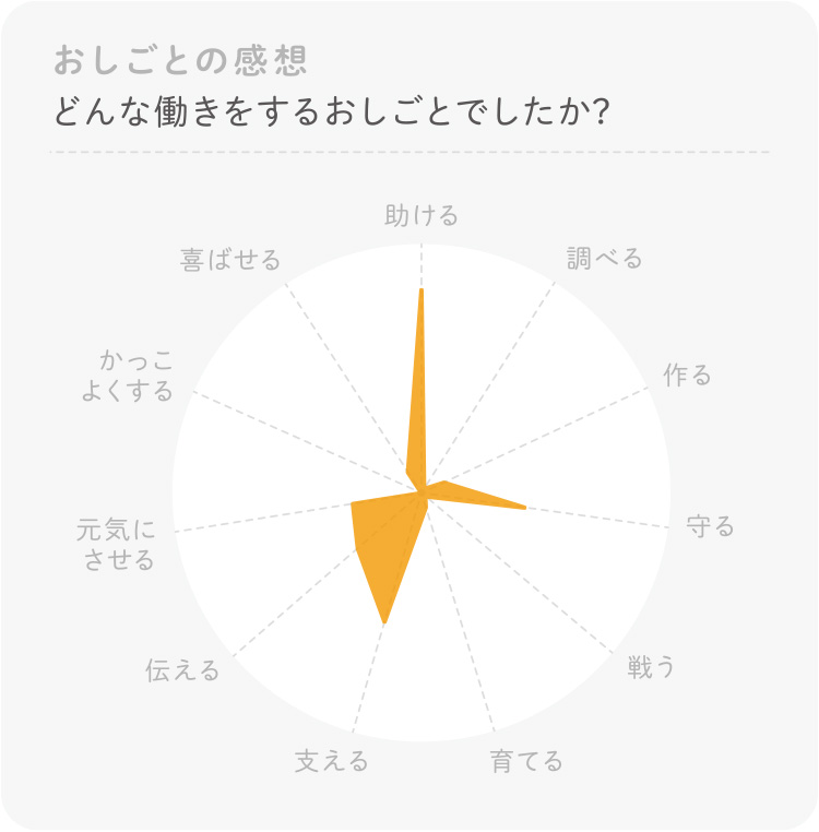 介護福祉士のお仕事 体験感想