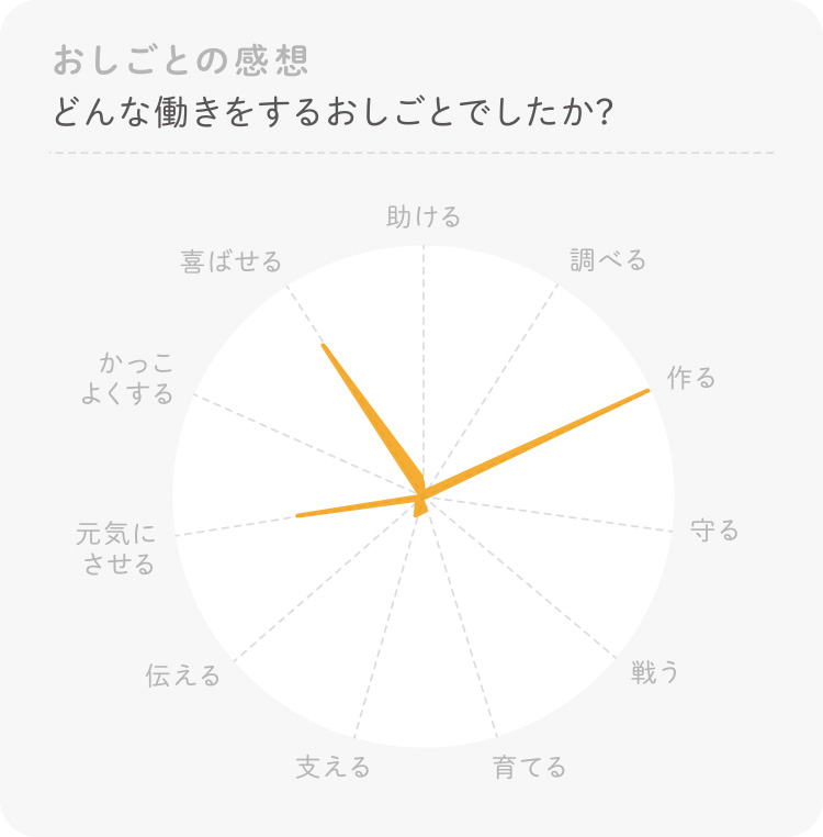 パン屋のお仕事 体験感想